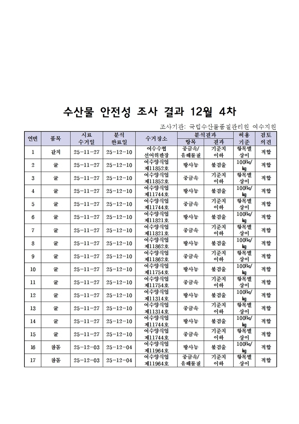 수산물 안전성 조사 결과 12월 4차001.jpg