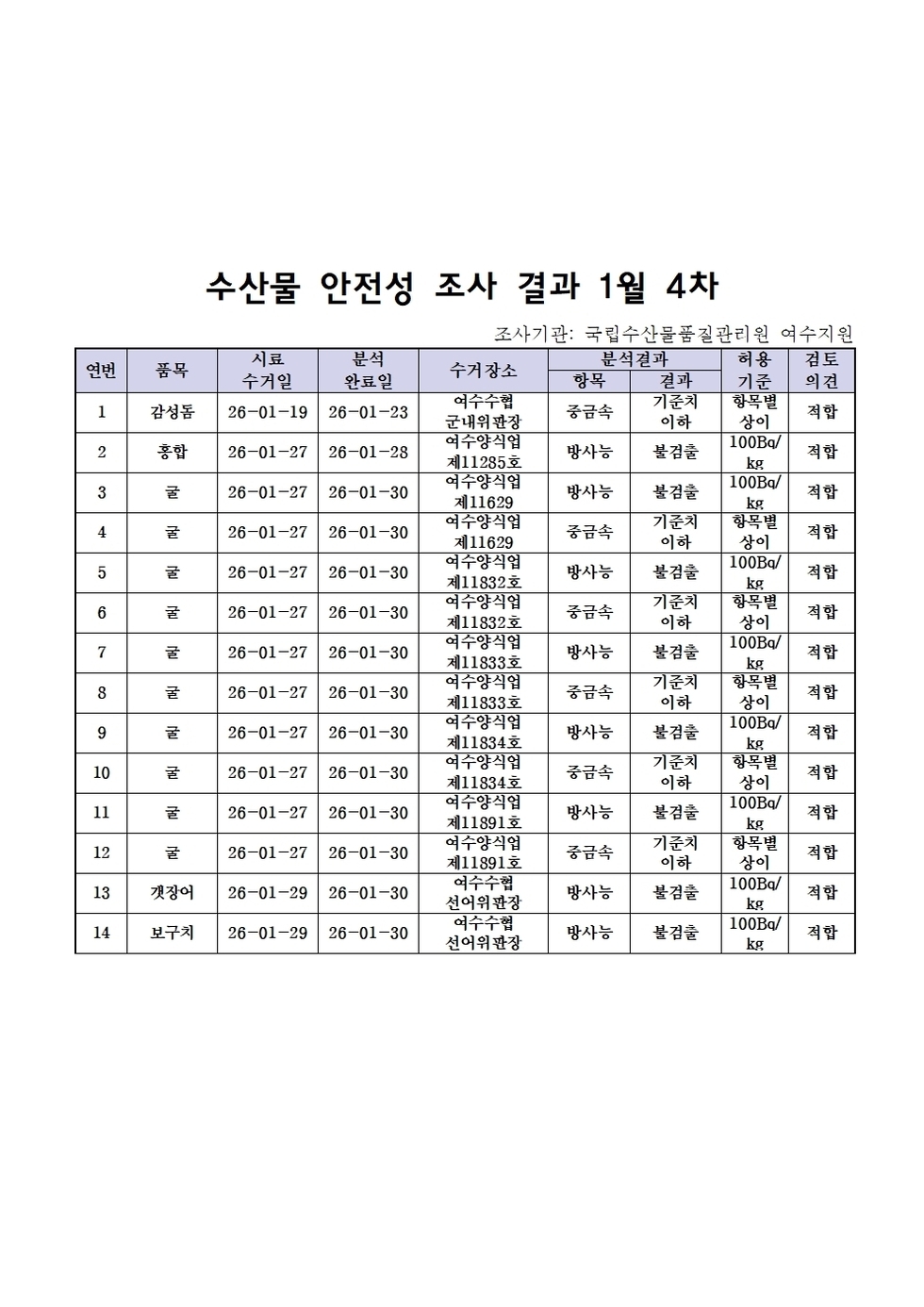수산물 안전성 조사 결과 1월 4차001.jpg