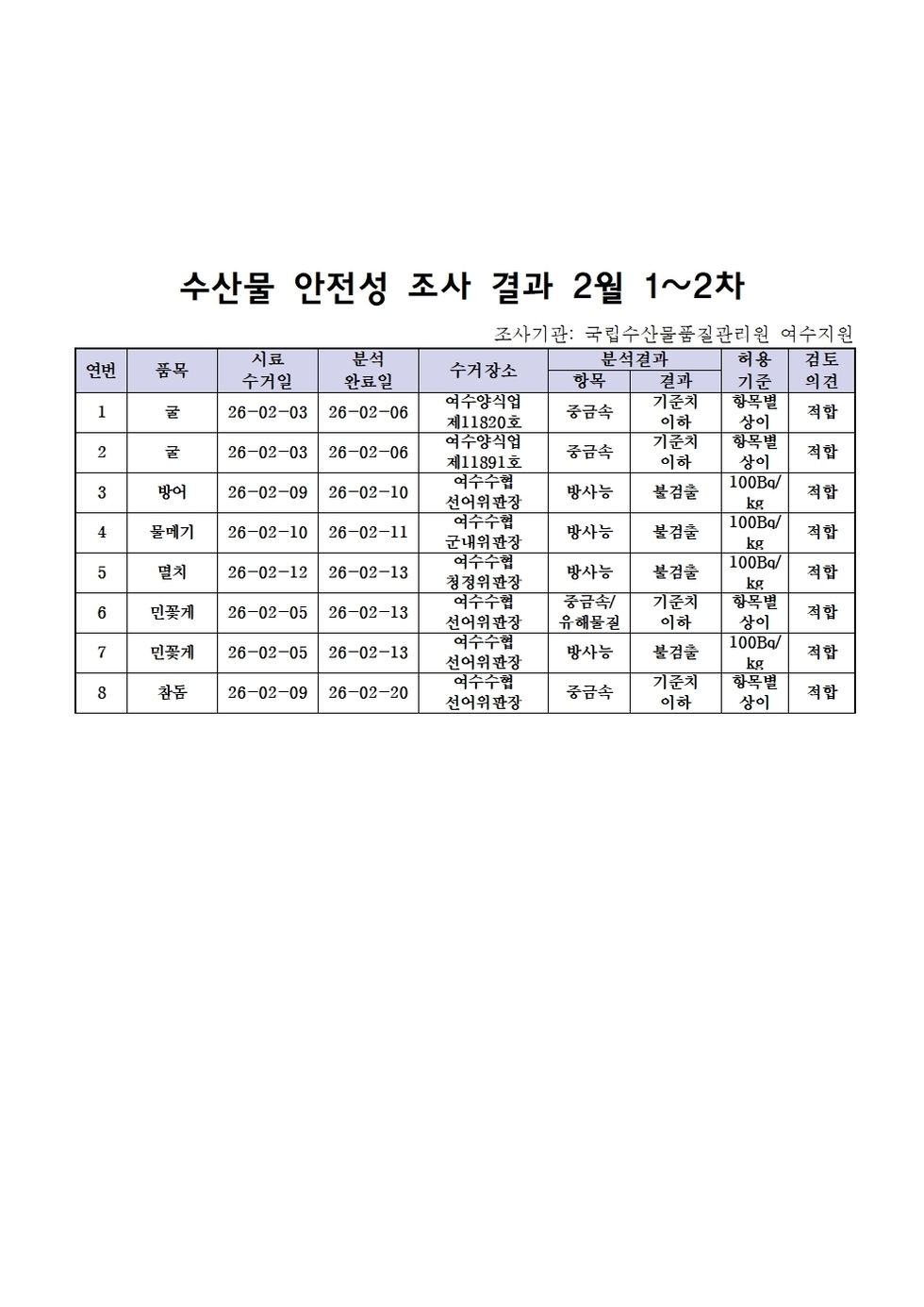 수산물 안전성 조사 결과 2월 1~2차001.jpg