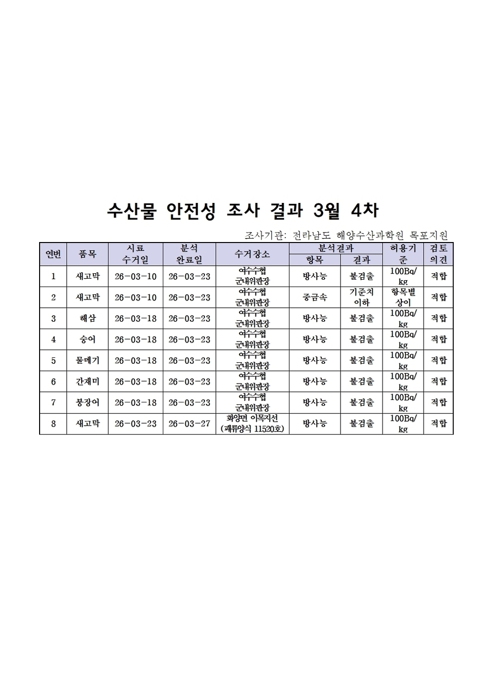 수산물 안전성 조사결과 3월4차001.jpg