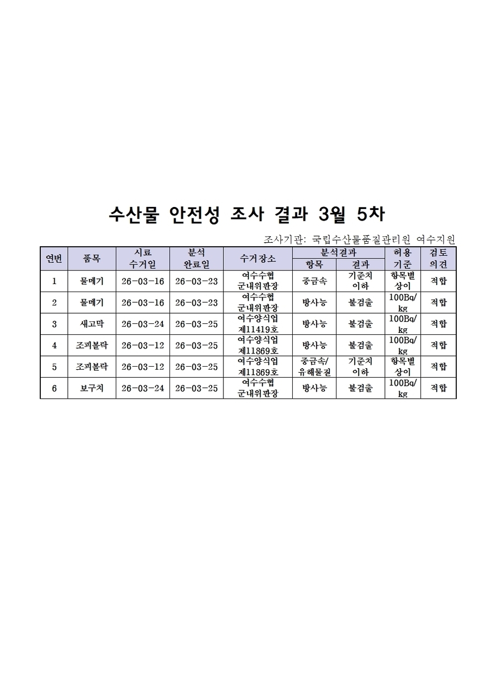 수산물 안전성 조사 결과 3월 5차001.jpg