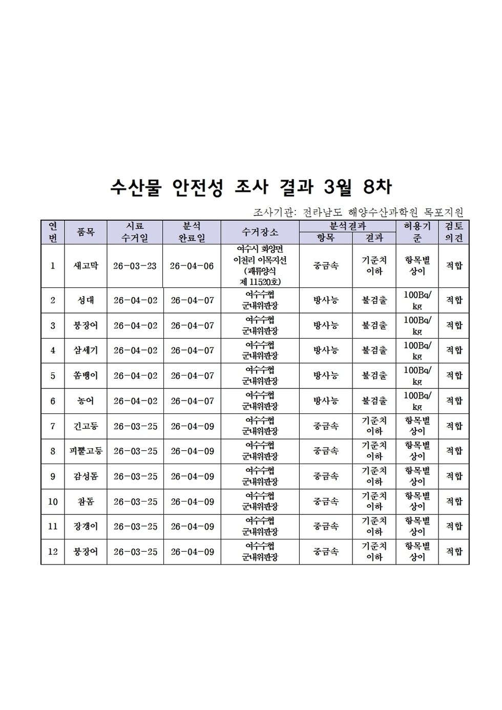 수산물 안전성 조사결과 3월8차001.jpg