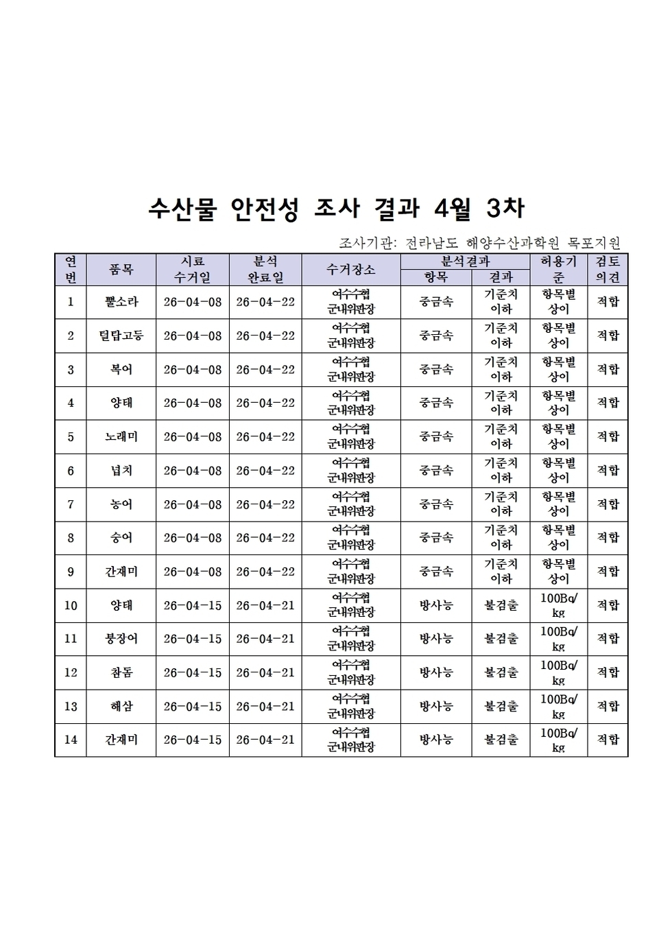 수산물 안전성 조사결과 4월3차001.jpg