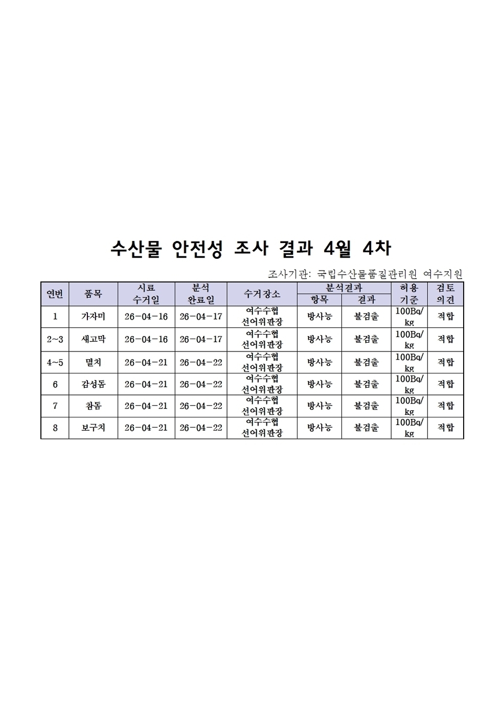 수산물 안전성 조사 결과 4월 4차001.jpg