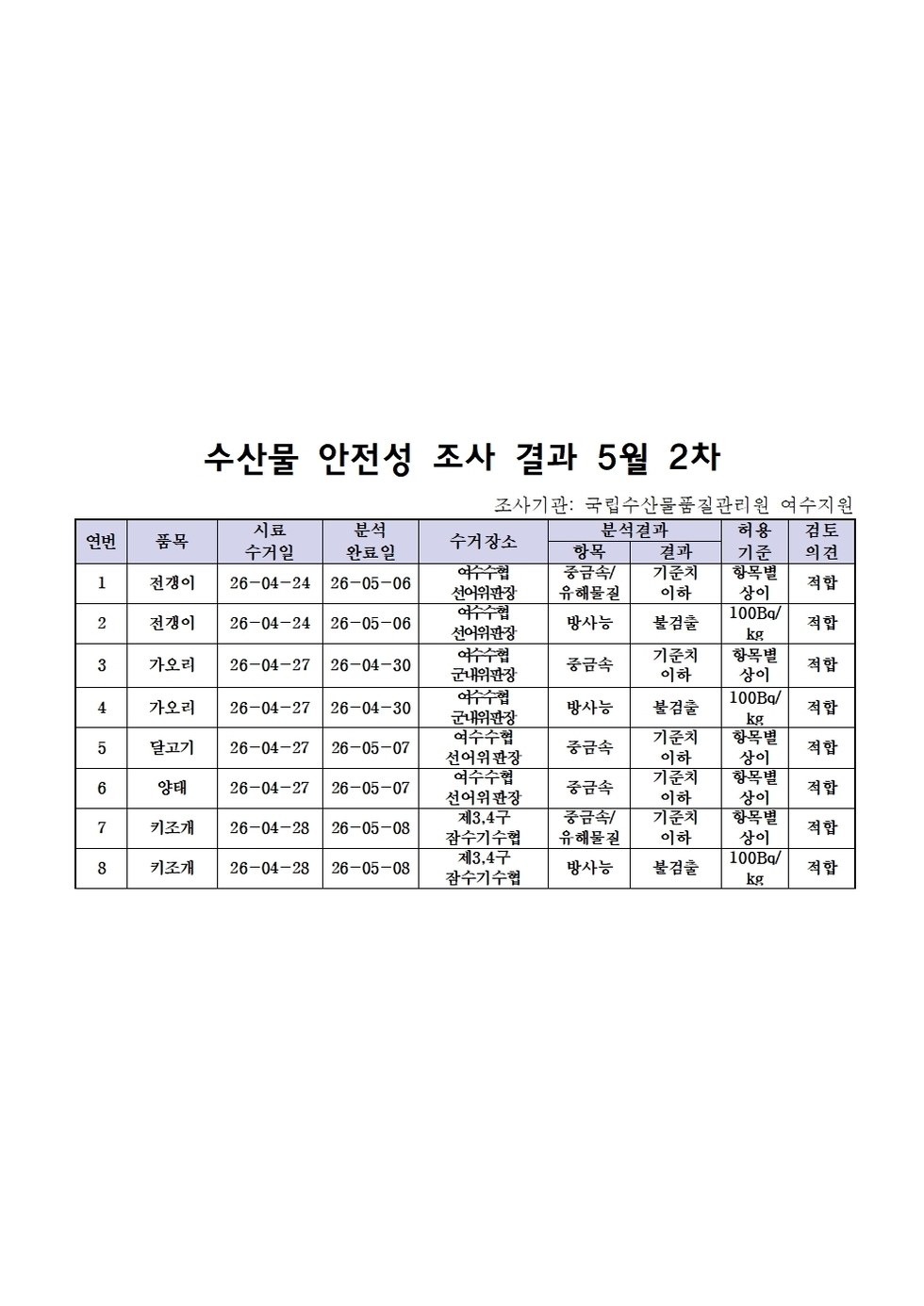 수산물 안전성 조사 결과 5월 2차001.jpg