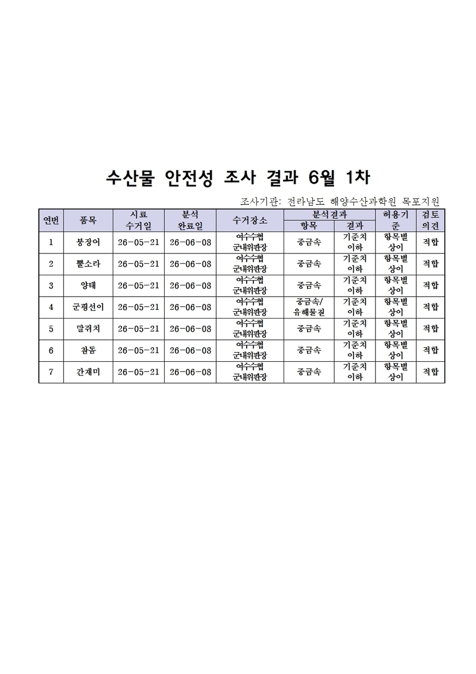 수산물 안전성 조사결과 6월1차001.jpg