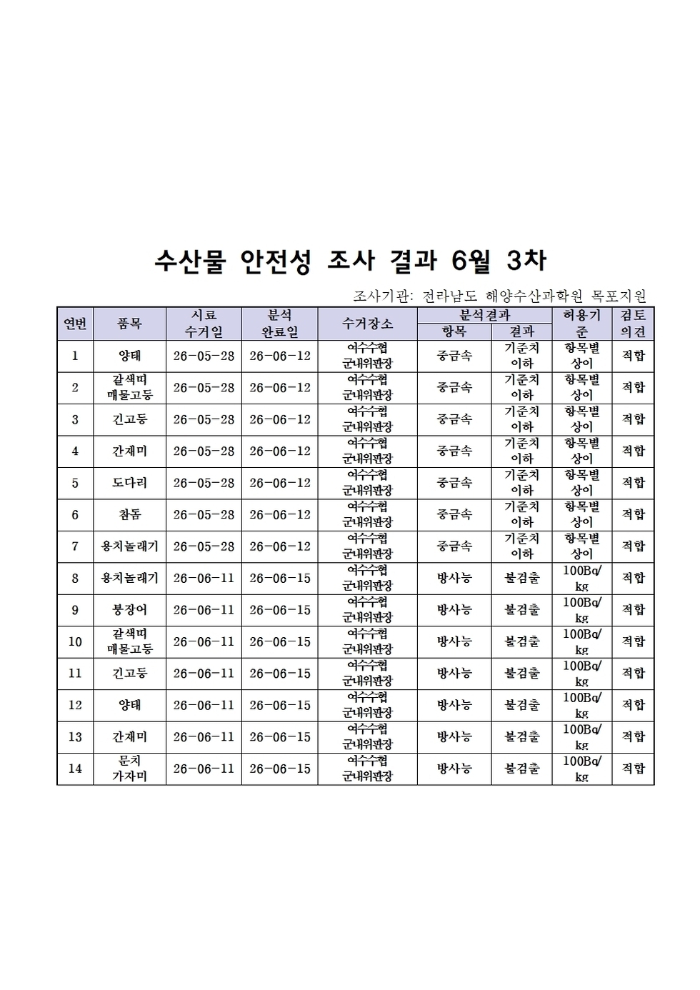 수산물 안전성 조사결과 6월3차001.jpg