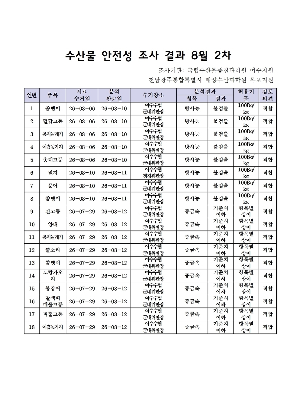수산물 안전성 조사결과 8월2주(2차)001.jpg