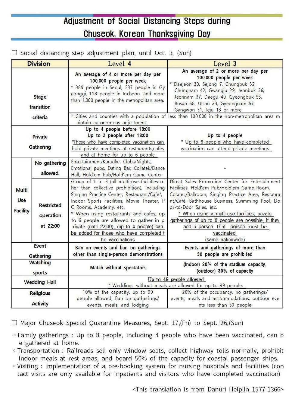 Adjustment of Social Distancing Steps during Chuseok, Korean Thanksgiving Day 