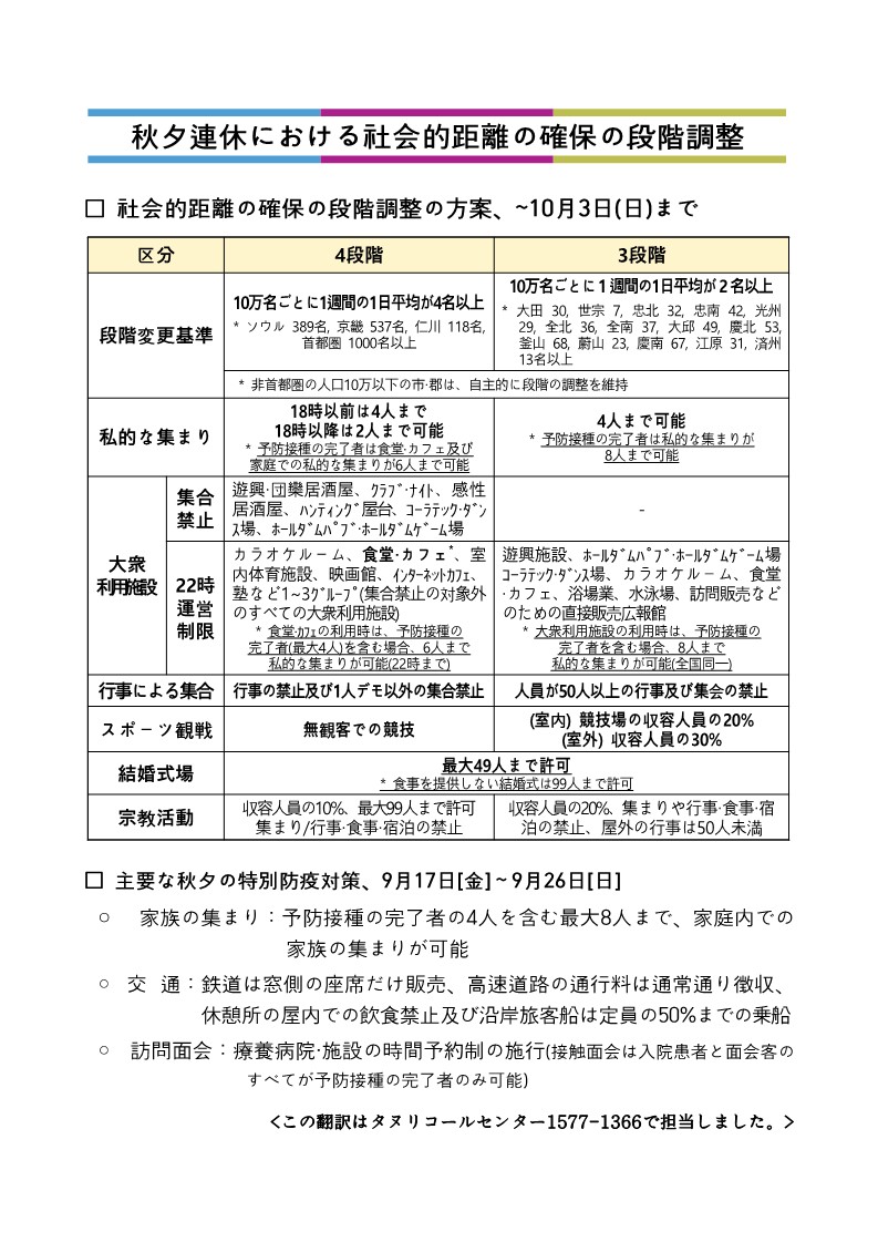 秋夕連休における社会的距離の確保の段階調整