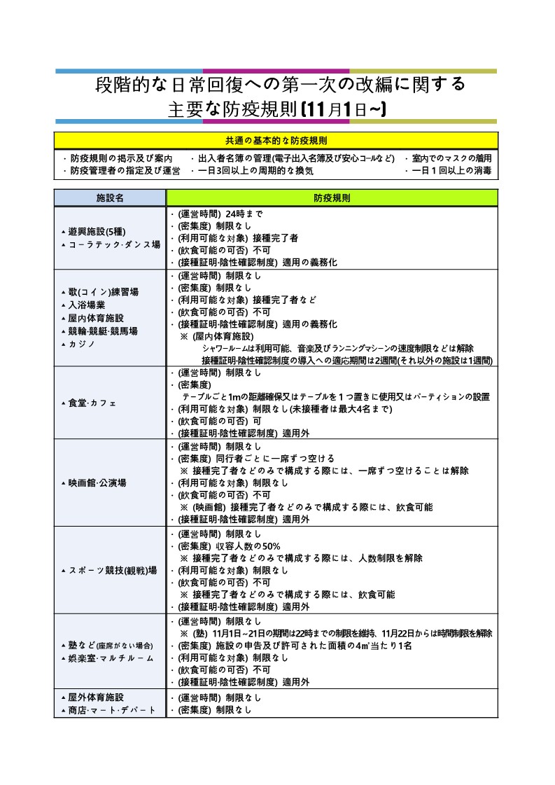  段階的な日常回復への第一次の改編に関する 主要な防疫規則(11月1日~)